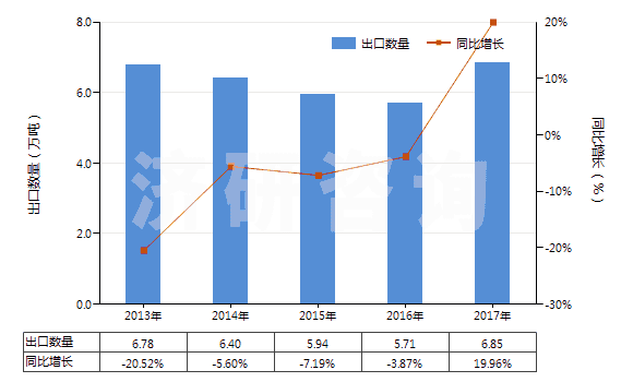 2013-2017年中國硫化橡膠制鋪地制品及門墊(硬質(zhì)橡膠的除外)(HS40169100)出口量及增速統(tǒng)計(jì)